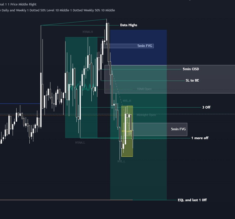 Alright waited for data highs to get swept and got a good portion of this reversal.

Ended up being about a 1.4 RR after partials were taken.

I got a little over zealous on my partials but that’s okay, followed the plan to a tee and made it work. And market conditions have been
