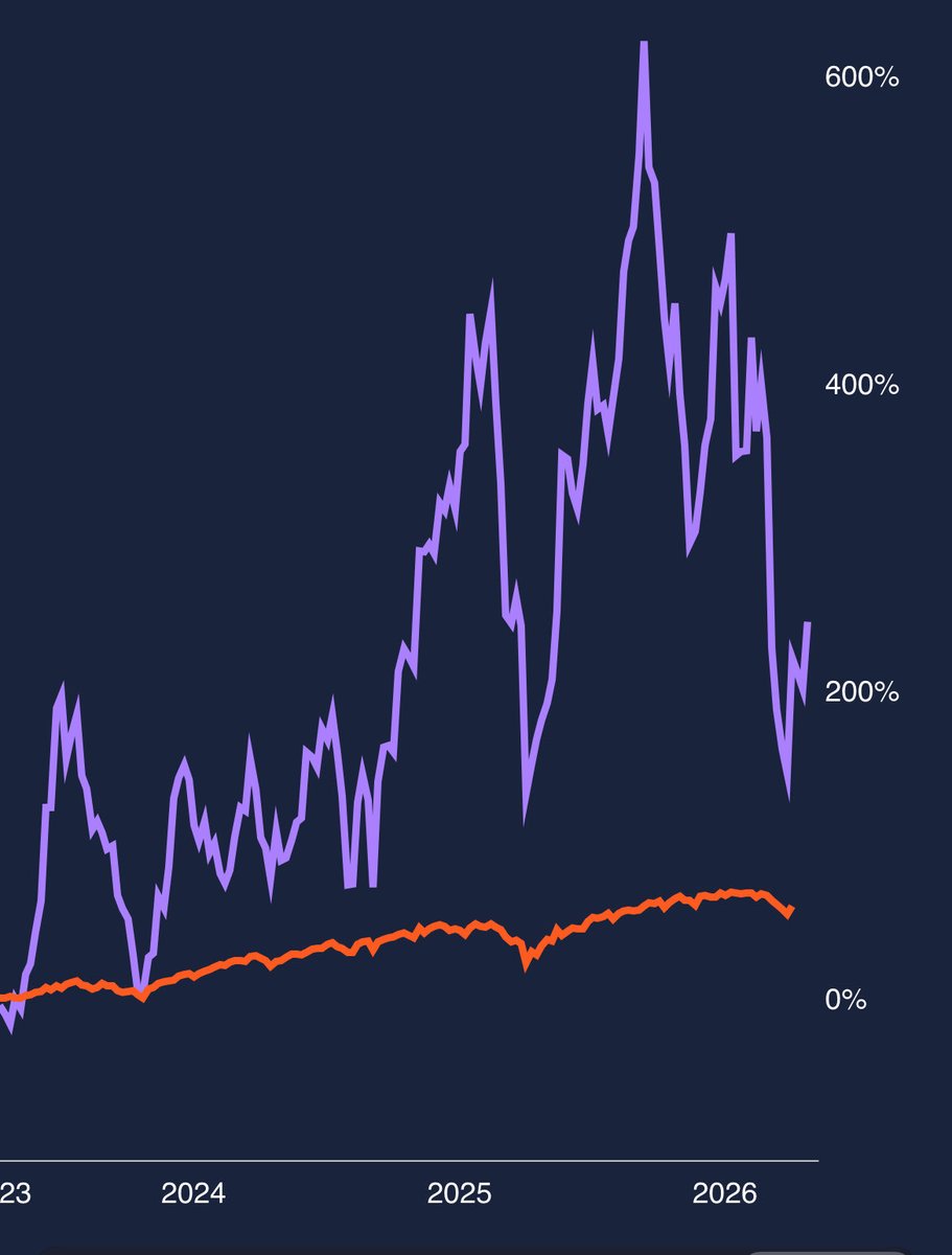 My portfolio over 3 years against the S&amp;P500 every major dip you can correlate to Trump shenanigans. Tariffs, Iran, etc…. This includes $NVDA $AVGO $MU $CCL $CUK $NCLH $FNMA $FMCC $FNMAS and few more. 

The market stability has been pure shit. It’s very possible to beat the