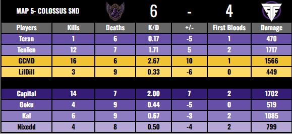 SELIntelCentral's tweet photo. MATCH RECAP: Nola Virtues take down The SpeakEz last night in an absolute nail-biter. Despite the Virtues low and demon combining for a 4-15 stat line map 5, GCMD is able to backpack them to victory. After this performance do we see GCMD to high? #SELIntel https://t.co/q2QlQecy1L