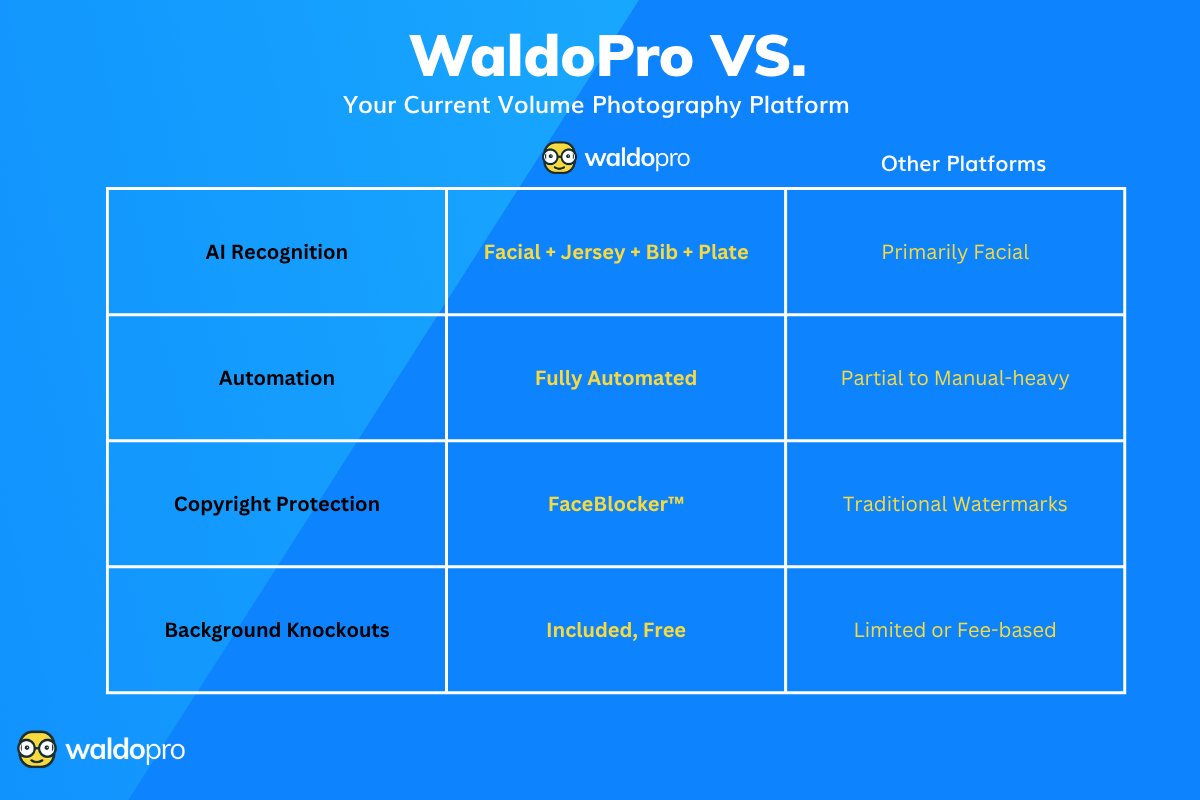WaldoPro is made for it all.

This is photo sharing and selling, reimagined.

Book a demo today!
waldo.pro/?utm_source=x&…

#WaldoPro #VolumePhotography #SportsPhotography #SchoolPhotography