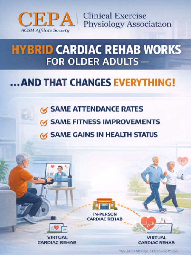 CEPAupdates's tweet photo. Hybrid cardiac rehab = SAME outcomes as in-clinic rehab.
✔ Same attendance
✔ Same fitness gains
✔ Same health improvements

Access is the barrier — not effectiveness.

📚 Read more in JCEP
🎓 CEPA membership = access to the latest research

https://t.co/sIW2GYacjR https://t.co/Kg0hpOZoaO