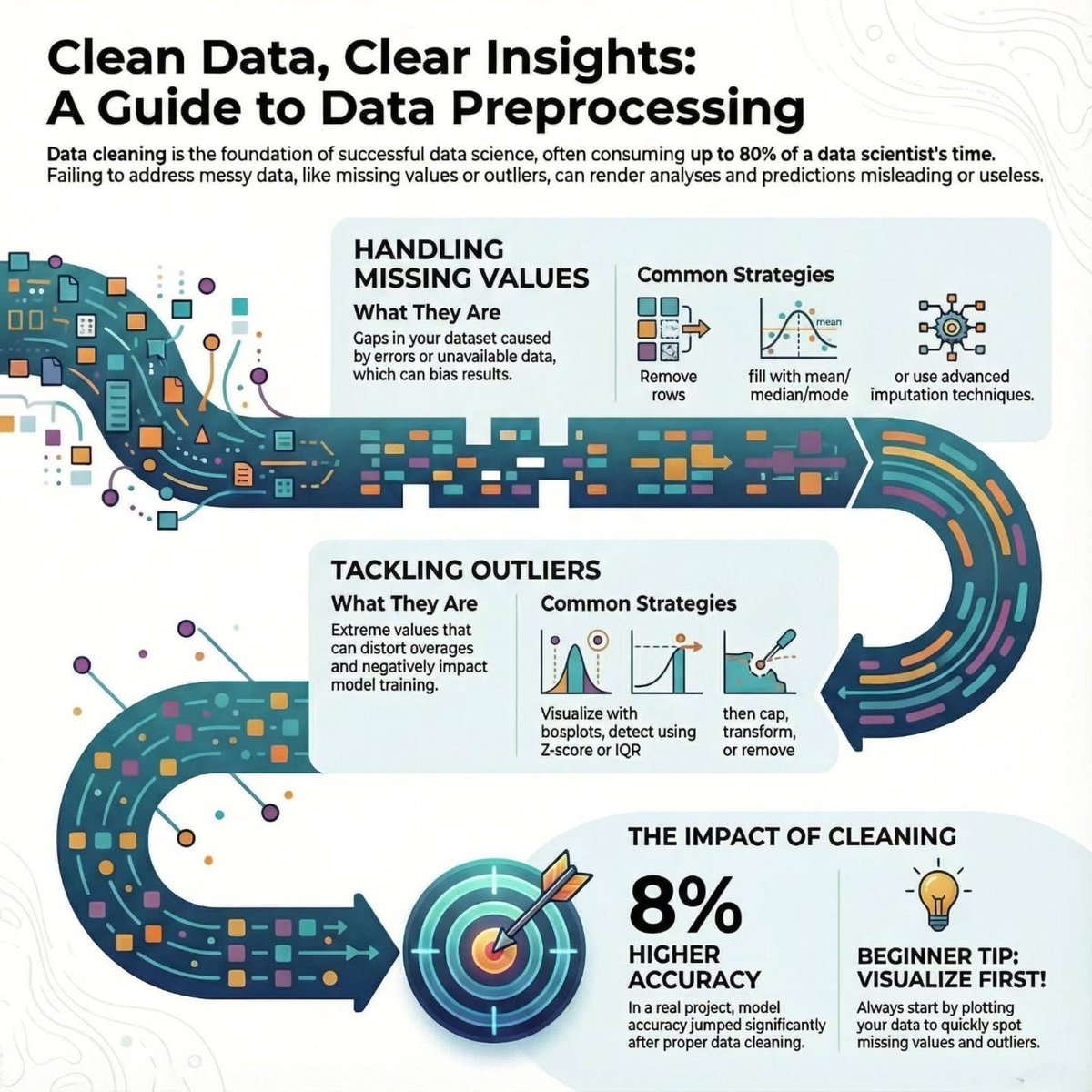 Ronald_vanLoon's tweet image. A Guide to #Data Preprocessing
by @Python_Dv
 
#DataScience #BigData