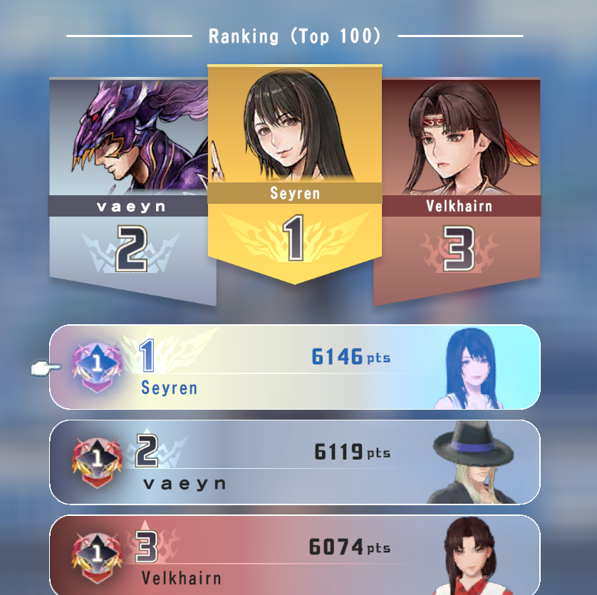Seyren's tweet photo. RANK 1 BABYYYYY #DDFF
Gotta screenshot it before it gets taken 😭😭😭 https://t.co/TTmcEVCWrm
