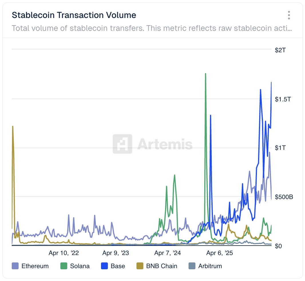 WilsonCusack's tweet image. Stablecoins move on Base