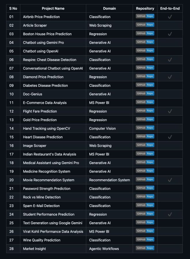 This GitHub repo isn’t just tutorials. It has 28 production-ready AI ...