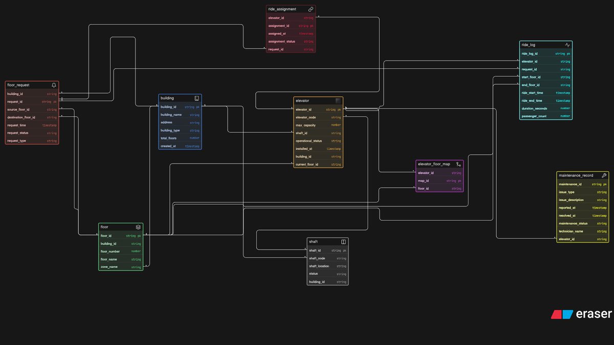 dipti_shrivas's tweet image. Just completed the Smart Elevator Control ER diagram assignment
Covering buildings, floors, ride requests, assignments, ride logs&amp;amp; maintenance tracking
#chaicode #database
@ChaiCodeHQ @nirudhuuu