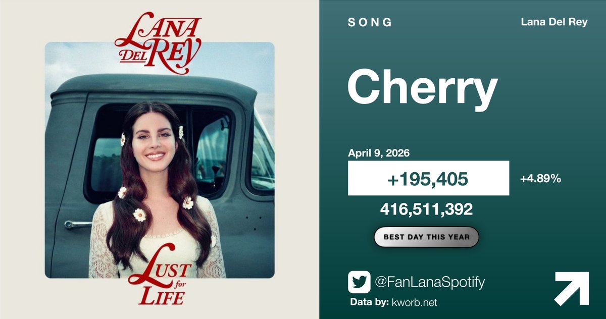 FanLanaSpotify's tweet photo. 🚨 “Cherry” by Lana Del Rey has earned its BEST DAY THIS YEAR on Spotify yesterday, with 195,405 [+4.89%] streams! https://t.co/ilFopQZMJo