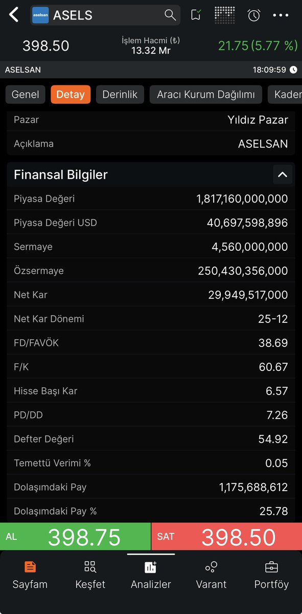 Aselsan ın piyasa değeri 40 Milyar$ seviyesini aştı bugün FK sı 60 olan şirket neden bu kadar yükseldi oysa pahalı verilere göre 🥶