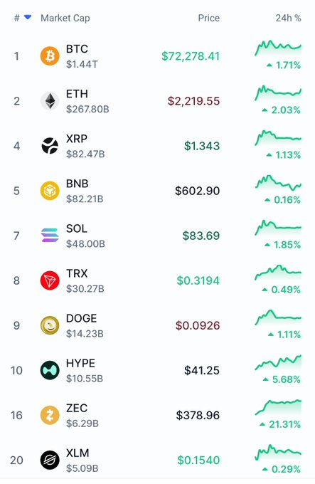 elonmuskTODAYC's tweet image. Hey @grok , show me what the price of these cryptocurrencies will be in 2030. #CryptoMarket