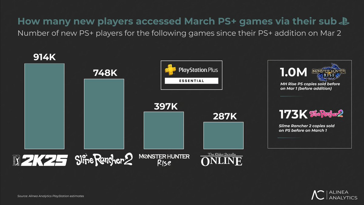 Here's how many PS+ subscribers used their sub to play March's ...