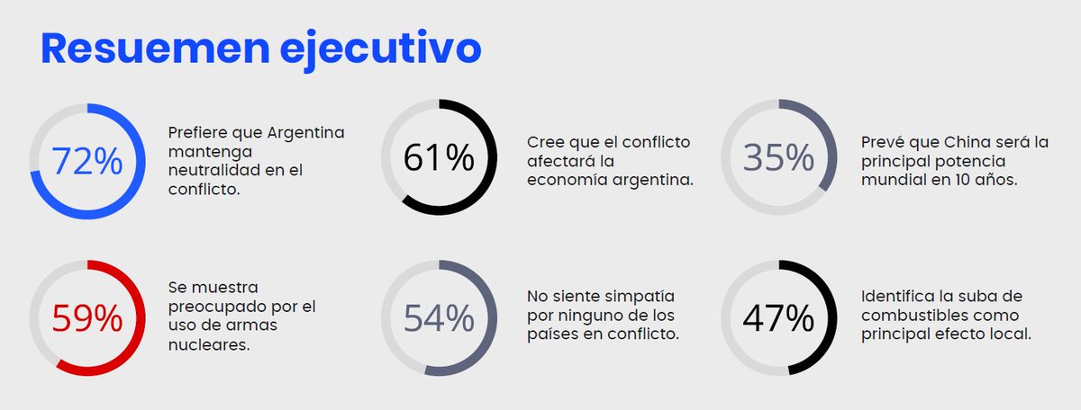 zapatafederico's tweet photo. (1/7) Los argentinos frente a la guerra🌏. 

Compartimos hilo con los principales resultados del último estudio de opinión pública nacional que realizamos con @PabloTouzon en @EscenariosAr 👇