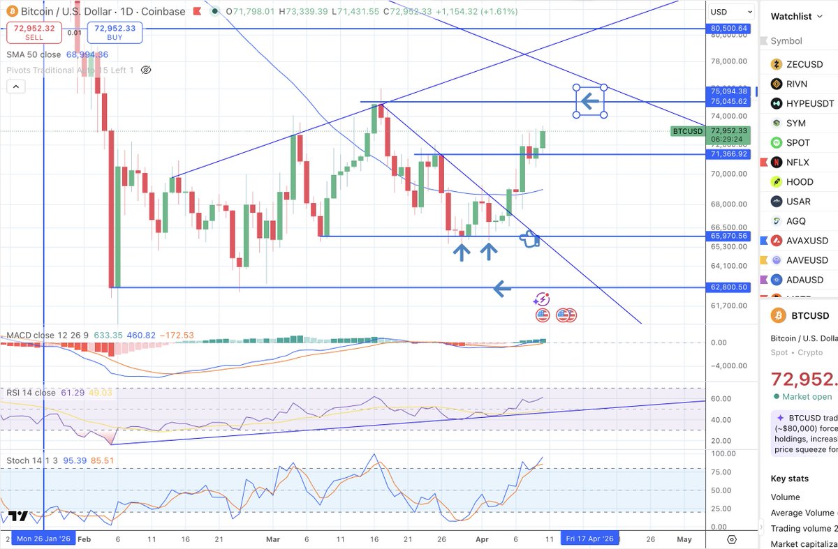 AstroCryptoGuru's tweet image. #BTC daily slow and steady heading to key resistance level 75k 

#LFG