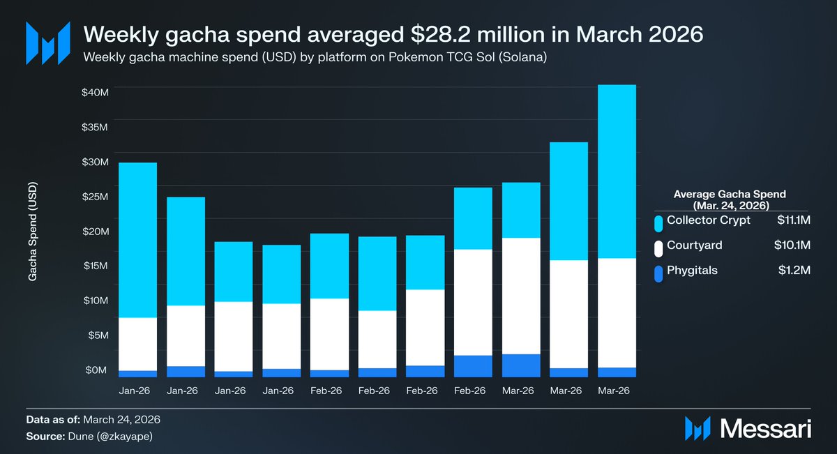 jonnytoshi's tweet image. In Q1 2026, Pokémon TCG volume (USD) on Solana exceeded $233.8 million in gacha spend.

Trading card games currently operate as offchain NFTs, but there is significant potential to transition this model onchain.

@animecoin is leading one of the most credible efforts to achieve