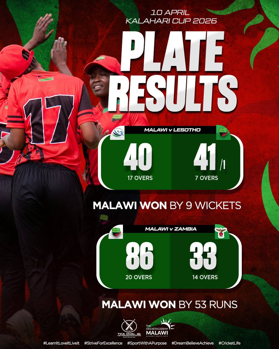cricketmalawi's tweet image. 🇲🇼🏏 2 wins in 1 day! 🔥

Malawi beat Lesotho by 9 wickets
Malawi beat Zambia by 53 runs
🌟 Praise Maziya – Player of the Match in BOTH games 👏💥
#CricketMalawi #CricketLife
@CricketLesotho @ZAMBIACRICKET @MalawiSports_