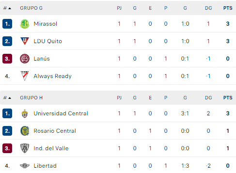 FECHA 2 - AYER

Grupo E
#Platense 0-2 #Corinthians
#SantaFe 1-1 #Peñarol

Grupo H
#RosarioCentral 0-0 #IndendientedelValle
#UniversidadCentral 3-1 #Libertad 

POSICIONES