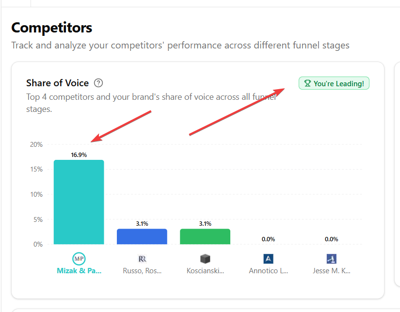 NorzerMe's tweet photo. Dominating AI and GEO in general for lawyer queries. :)

#LocalSEO https://t.co/yrsAMG7ddS
