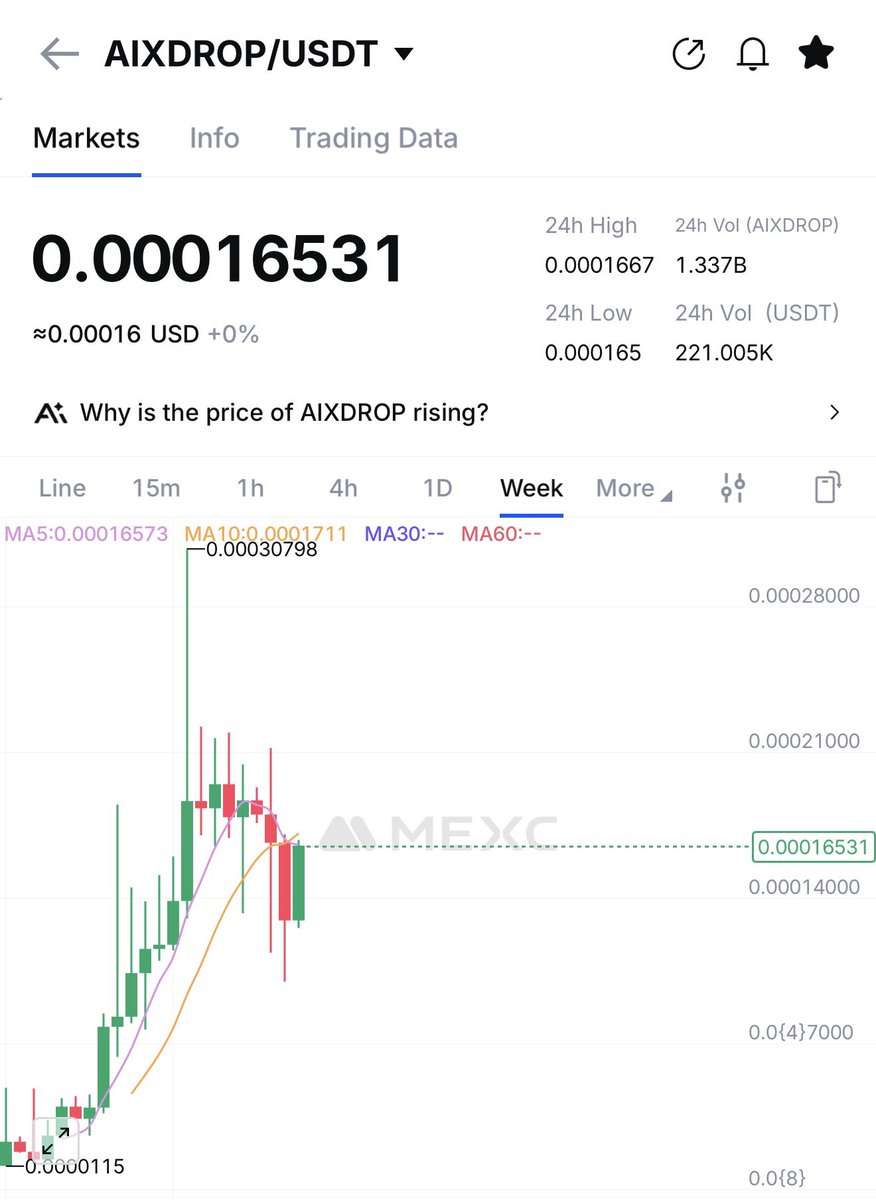 Gayu_BTC's tweet image. $AIXDROP still holding pretty strong.

I bought another huge bag from the #MEXC exchange. 

The team is preparing for a big burn, which will result to supply shocks ⚡️ 

Our target is $0.001  which 20x ahead🔥 

Lfg