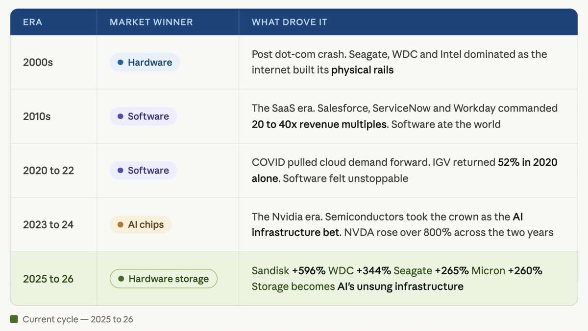 EquityInsightss's tweet image. Over the last 12 months, the divergence between hardware &amp;amp; software has been one of the most extreme sector performance gaps in market history. This is not a marginal outperformance. It is a complete regime change.

Top hardware names 12M returns: &amp;gt;500%
Sandisk (SNDK)
Western