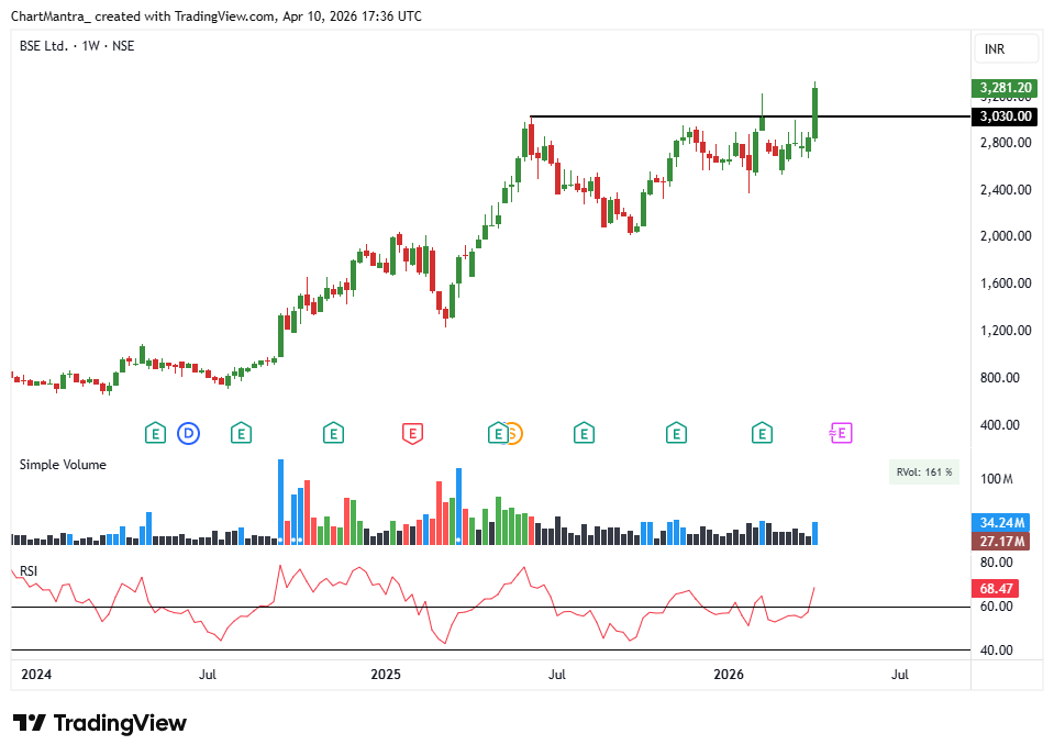 ChartMantra_'s tweet image. #BSE as said earlier, structure is very important in order to become a profitable trader and this stock is reflecting that perfectly.

Earlier we shared how #BSE was showing strong structure even during the market correction while many stocks were breaking down badly. Stocks that
