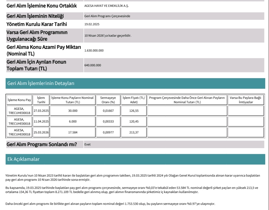 PiyasaTurkiye's tweet image. #AGESA Agesa’dan Geri Alım Tasarrufu: Paranın %99,9’u kasada kaldı.

📍640 milyon TL'lik geri alım yapacağını açıklayan Agesa Emeklilik, sadece 53 bin 84 adet pay alarak geri alımı sonlandırdı.