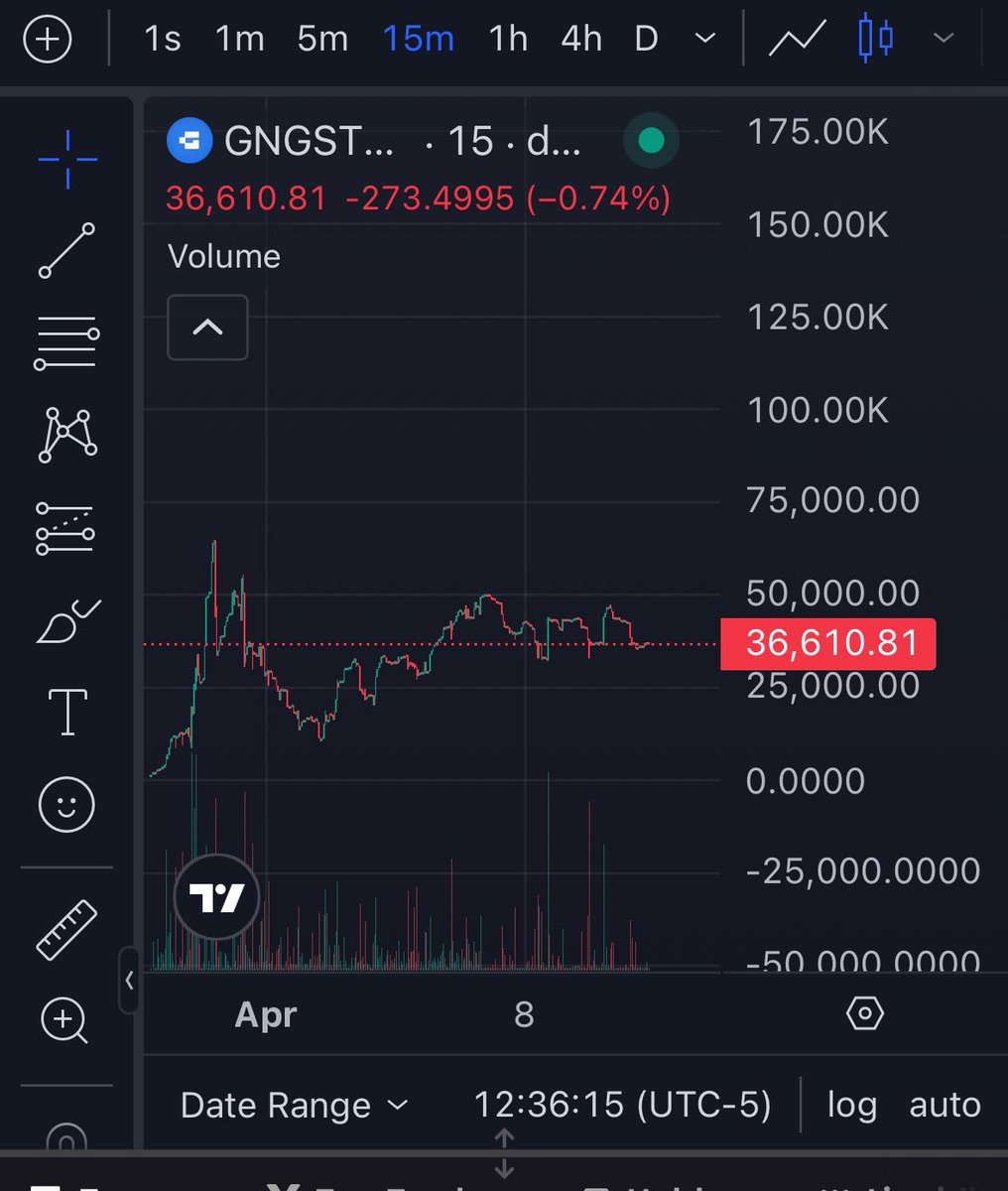 reidonft's tweet photo. At this point it’s becoming pretty evident that $Gngstr is gonna walk it self up past ATH in the next leg of momentum.

I mean it only has 189 holders for crying out loud. It’s hyper deflationary & over 1/3 of supply is locked up in staking for 7 day increments. 

There’s over $250 in Apes in the @GangstrBot wallet that will turn into buy/burns soon enough. 

Bookmark it. 🎯
[https://t.co/cWVJluVwxN]
CA: 0x082C54F57E71bd810f8DB572c6740C480366a7B3