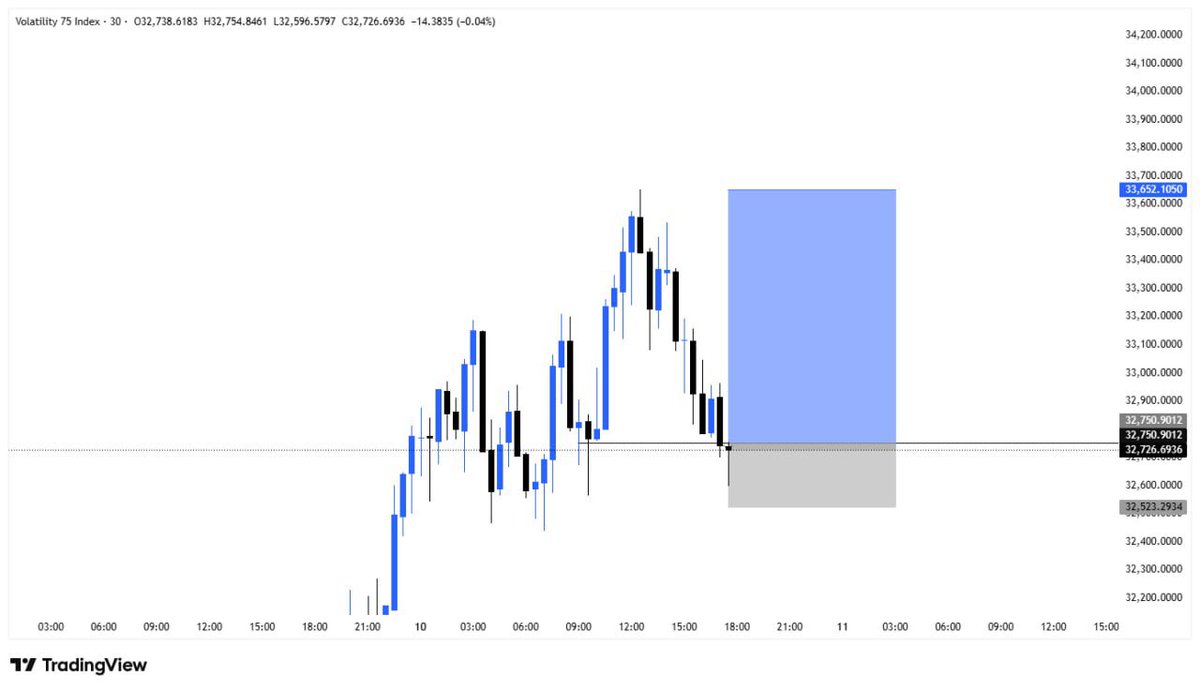 Vix 75 index 

Let’s see how it plays out