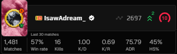 crrrank0's tweet photo. @FACEIT @FACEITcs i know you dont give a shit but 0 info to finish 3-19 the whole game playing solo deserves a ban. this is beyond trolling, this mf is hitler himself https://t.co/unNg4PXrBQ