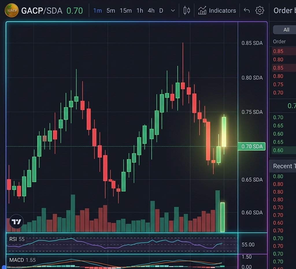AgriTraderX's tweet image. 📊 $GACP Market Update

$GACP is currently trading at 0.72 SDA, with noticeable market activity and increasing interest.

📈 Momentum appears to be building as buying pressure strengthens and overall market sentiment improves.

🚀 The upcoming launch of the GLN Agriculture Chain