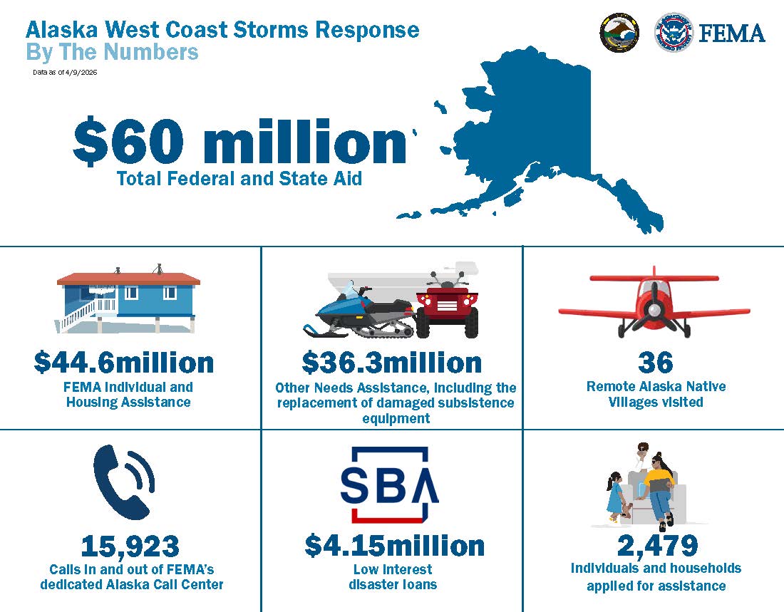 FEMARegion10's tweet image. In the 6 months since #TyphoonHalong devastated Alaska's western coast, FEMA &amp;amp; the state have awarded more than $60million to communities &amp;amp; survivors. We'll continue working w/ our state, federal &amp;amp; tribal partners to support recovery efforts. 

Learn more: fema.gov/press-release/…