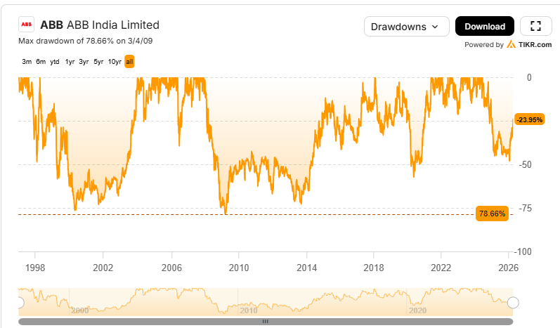 PushkarajSher's tweet photo. @FalakKalyani Agreed. The real journey looks like this with multiple >50% drawdowns. This is exactly why I see lot of fund managers do not have bulk of their networth in equity or direct stocks to reduce risk. https://t.co/1ynsazuYWw