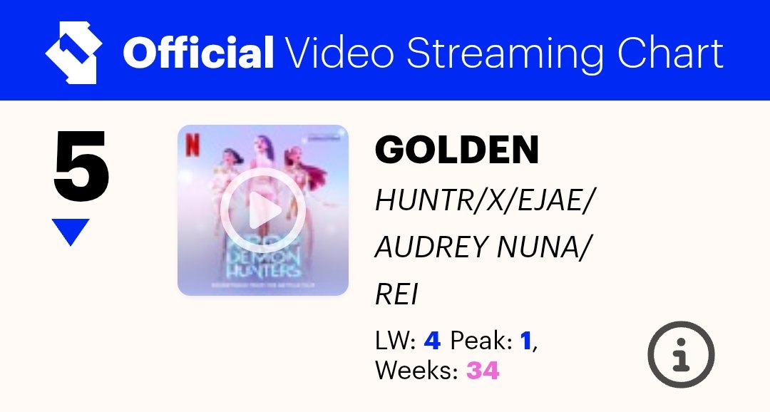 HTSChart's tweet image. 🇬🇧 Official Video Streaming Chart
#UKOfficialChart
04.10

#5 #HUNTRIX... #Golden (-1)
#16 #ROSÉ_BRUNO_APT (+1)
#28 #BTS #2point0 (+48)
#29 #SajaBoys... #SodaPop (-4)
#52 #BTS_SWIM (-43)
#72 #HUNTRIX... #HowItsDone (-10)
#79 #BTS #Hooligan 🆕
#86 #KATSEYE_Gnarly (+24)
#89