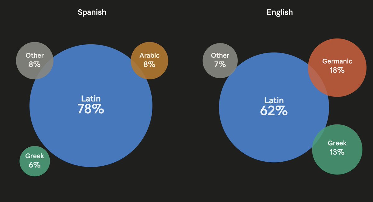 tommyswriting's tweet photo. Spanish and English are more similar than most people realize:

Roughly 62% of English words have Latin roots. 

Roughly 78% of Spanish words have Latin roots. 

Overall, 70% shared linguistic roots. 

Learning Spanish will make you a better English speaker and writer. https://t.co/L8qtGXaDGK