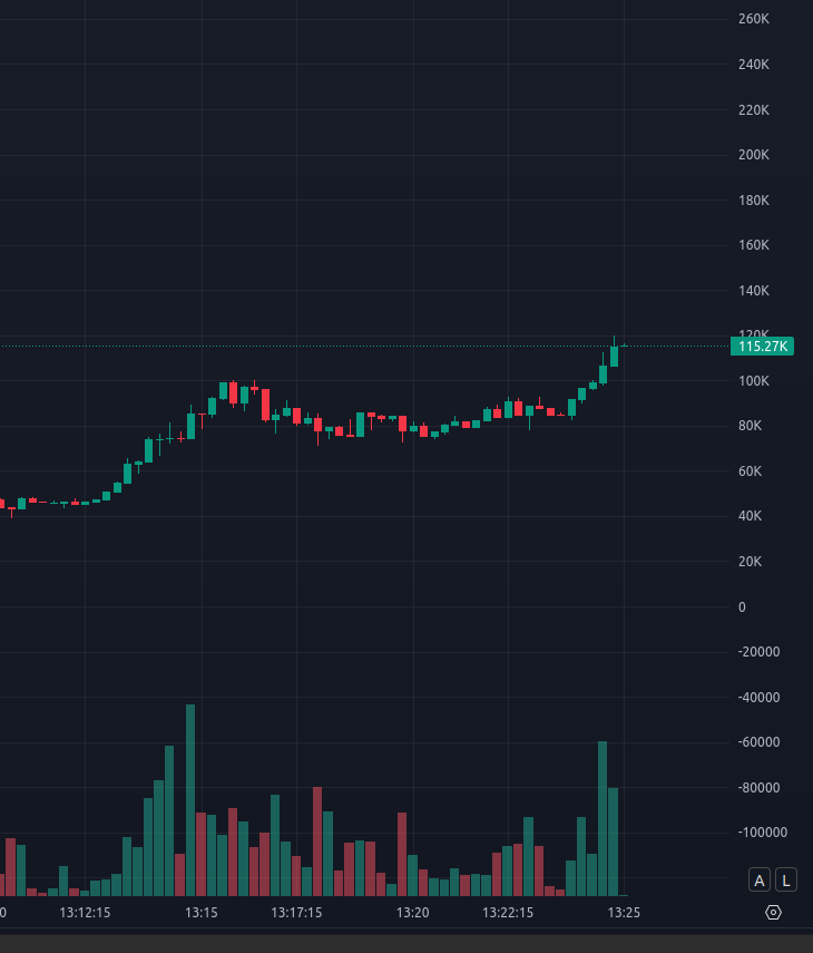 W1zCrypto's tweet photo. Told you - 100mc hit, this could be go to 1mill today https://t.co/4HaLvYkpqE