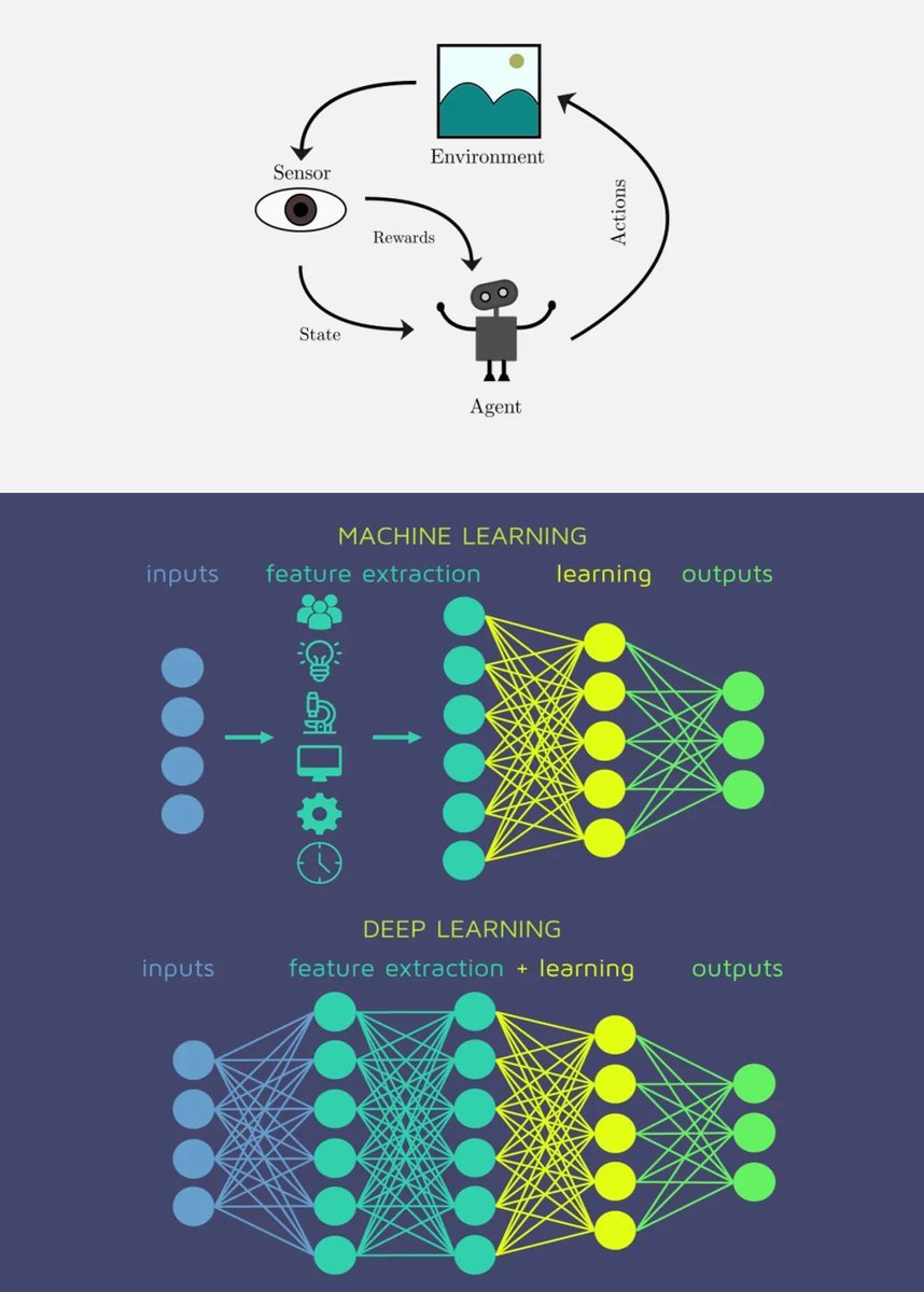 gp_pulipaka's tweet image. #AWS Platform- Amazon #ReinforcementLearning. #BigData #Analytics #DataScience #AI #Robotics #MachineLearning #IoT #IIoT #PyTorch #Python #RStats #TensorFlow #Java #ReactJS #CloudComputing #Serverless #DataScientist #Linux #Programming #Coding #100DaysofCode