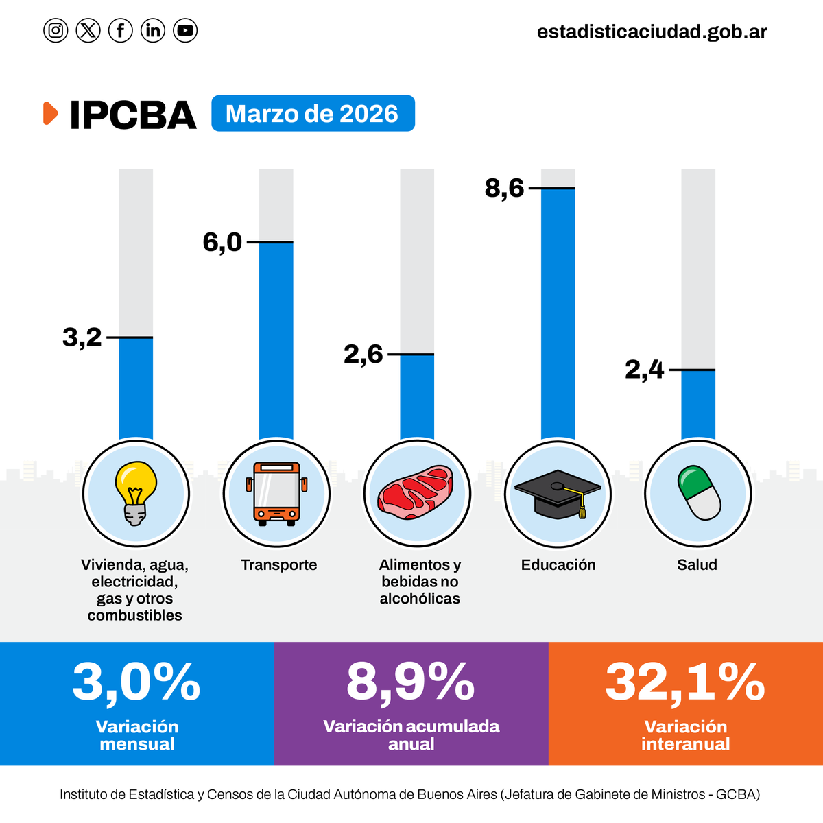 Instituto de Estadística y Censos IDECBA tweet media