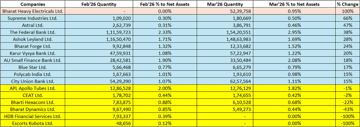 DhawalDoshi5's tweet image. Edelweiss Midcap Fund Mar'26 Portfolio Updates -

▶️New Addition/Completely Exited
🔸Bharat Heavy Electricals - Newly Added
🔸HDB Financial Services - Completely Exited
🔸Escorts Kubota - Completely Exited

▶️Let's see where the Edelweiss Midcap Fund has increased allocation in