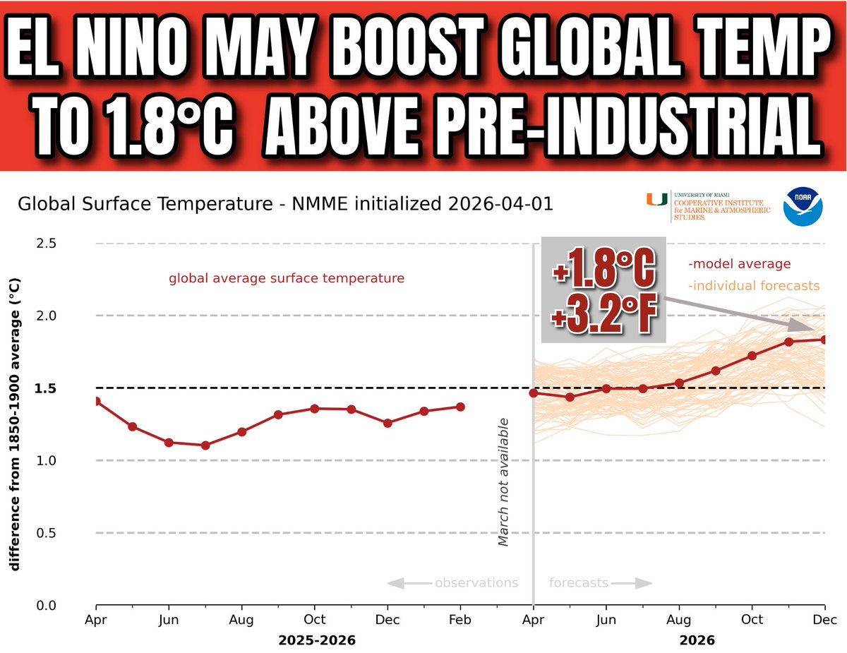 WeatherProf's tweet image. +1.8°C above the pre-industrial baseline possible by winter! That’s what the North American Multi-model Ensemble (NMME) estimates the global surface temperature anomaly will be by December,  due in part to the strong El Niño boost. Depending on what dataset you use the highest