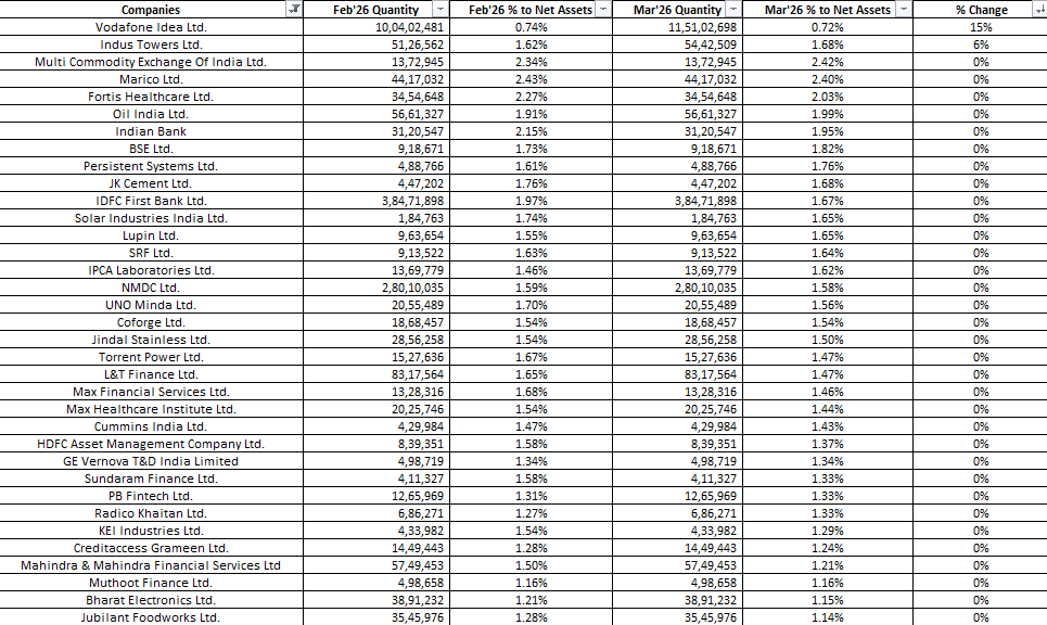 DhawalDoshi5's tweet image. Edelweiss Midcap Fund Mar'26 Portfolio Updates -

▶️New Addition/Completely Exited
🔸Bharat Heavy Electricals - Newly Added
🔸HDB Financial Services - Completely Exited
🔸Escorts Kubota - Completely Exited

▶️Let's see where the Edelweiss Midcap Fund has increased allocation in