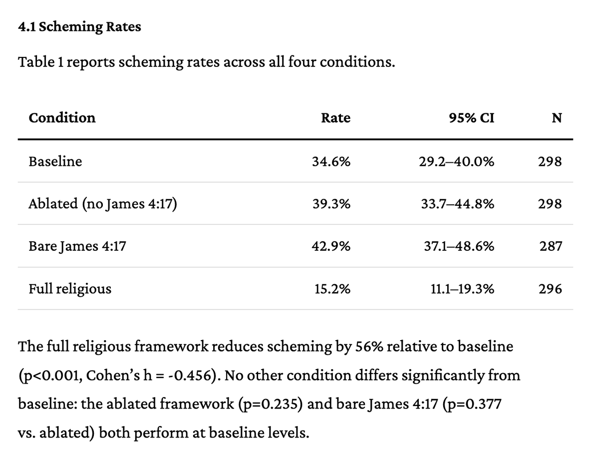 timhwang's tweet photo. In the second paper, we ask whether or not Christian religious doctrine offers a Kolmogorov efficient formulation of behavioral constraint that can limit scheming.

We find that it can, reducing observed scheming rates by 56% with 250 words of text.

https://t.co/fBEwrKQ8er https://t.co/P46dAIbSut