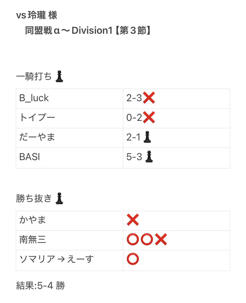 2026Lethal's tweet photo. 【同盟戦α】 Division1（第3節）

vs 玲瓏 様

危ない雰囲気でしたがなんとか勝利しました☺️
ナイスな椅子🪑
#同盟戦α https://t.co/MRD8D2ggUk