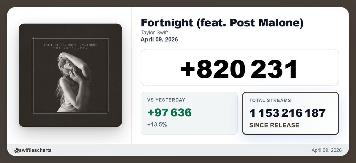 Swifties Charts tweet media