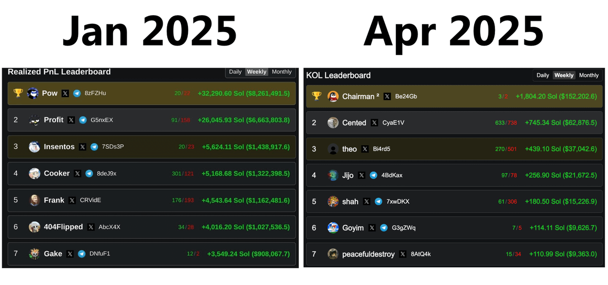 FabianoSolana's tweet photo. trenches changed so much:

top 3 (weekly) Jan 2025:
1. @traderpow +$8.2M
2. @FlippingProfits +$6.6M
3. @insentos +$1.4M

top 3 (weekly) Apr 2025:
1. Chairman ² +$152K
2. Cented +$63K
3. theo +$37K https://t.co/aX0FeLkgut