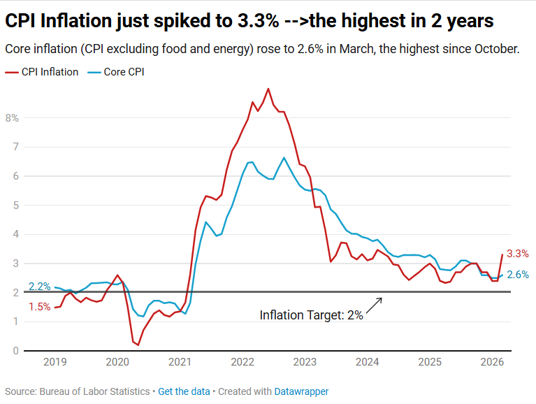 Inflation surged in March due to the war in Iran. Inflation jumped 0.9% ...
