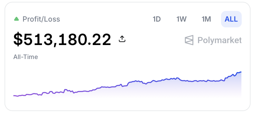 thecontractlab's tweet photo. ⚾ Yankees vs Rays today.

Polymarket has Tampa at 44¢ — a 56% underdog.

One wallet up over $500k all time is loading up!

The book is 1.9x bid heavy with $655K in liquidity.

Are the Rays getting disrespected? 🤔

#Polymarket #Yankees #Rays #MLB #PredictionMarkets https://t.co/UvQLvWuri6