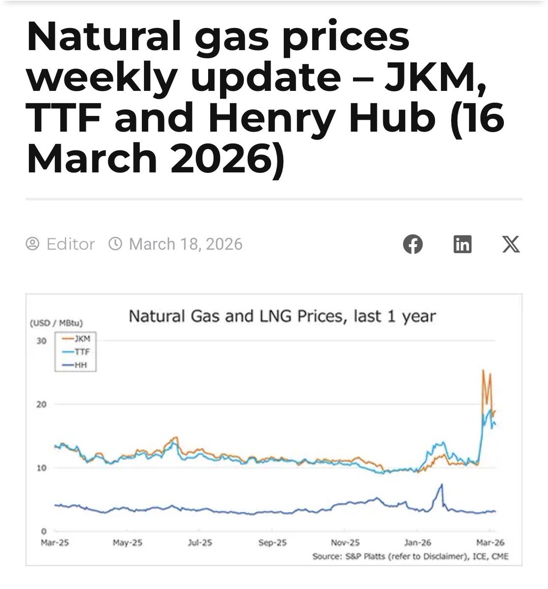 Yes we are. Yet, our natural gas prices have not gone up since the ...