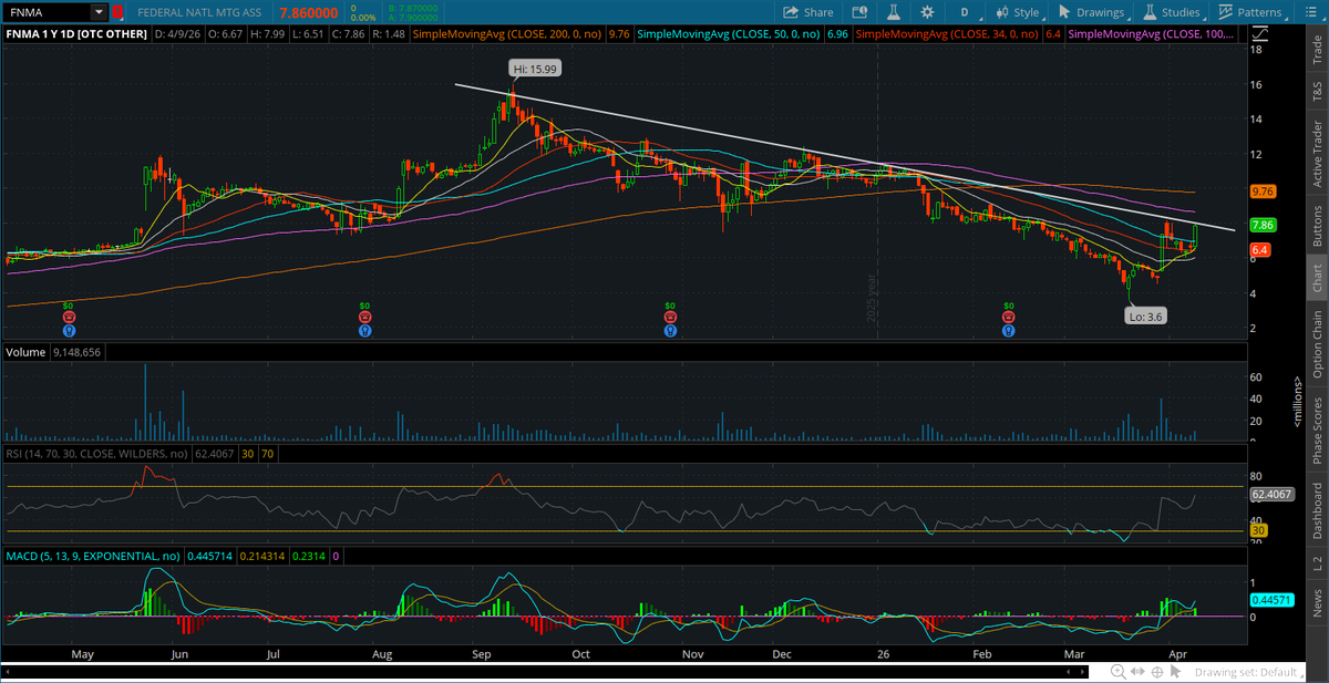 financebloom's tweet photo. $FNMA dowtrend line break, massive if it holds https://t.co/C15QirPeur