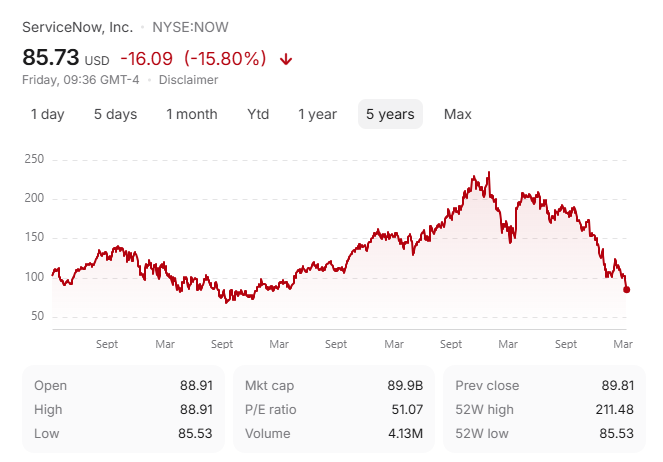 iherb_buyer's tweet photo. ServiceNow $NOW dips premarket amid UBS cut + rising AI pressure from Anthropic.  UBS downgraded the stock to ‘NEUTRAL’ from ‘BUY’. 

There’s a growing debate whether the selloff in SaaS stocks is overdone; key names including $CRM, $INTU, and $ADBE, trade at multi-year lows. https://t.co/YhRTjnrbJv