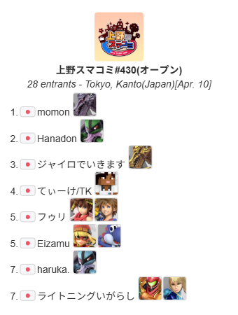 UenoSmashComm's tweet photo. 上野スマコミ#430(オープン)　

今回優勝したのは"momon"選手（@anpan_momon）でした！
おめでとうございます！
次回は4月11日(土)12:00～(オープン) になります！

トーナメント結果はこちら
https://t.co/DtMtBl4sNL

次回のイベントはこちら
https://t.co/f93l8wOwOv https://t.co/fJCxpvvnX9