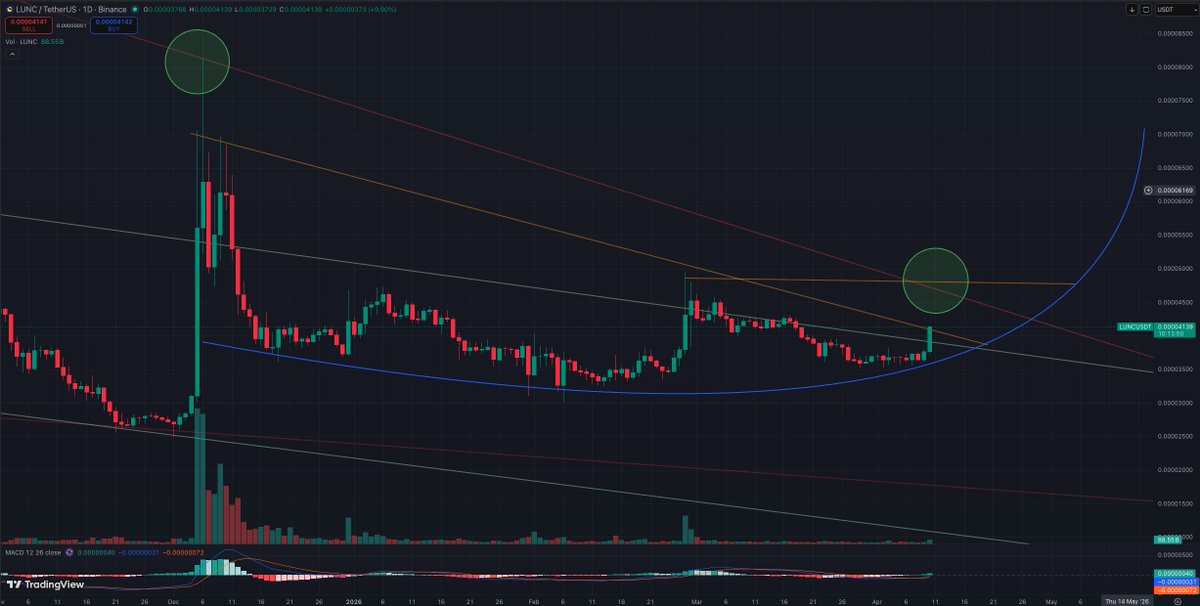 HappyCatKripto's tweet photo. LUNC is about to PUMP on the day view. https://t.co/WQPj9zBVZ1