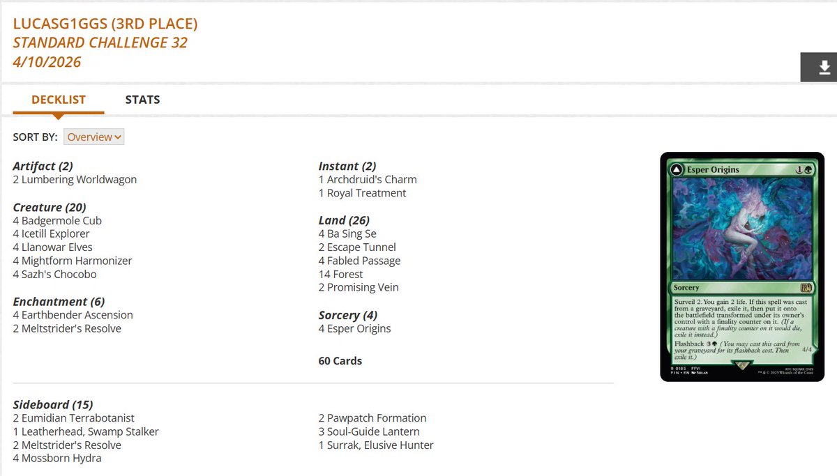 fireshoes's tweet image. Standard Challenge Top 8 decklists for Thursday, April 9 (46 players) #mtg #mtgStandard

Dimir Midrange gets the win! 🥷🏆

Izzet Spellementals in 2nd, 4th, and 5th 🦀🦀🦀

Mono-Green Landfall at 3rd 🪲